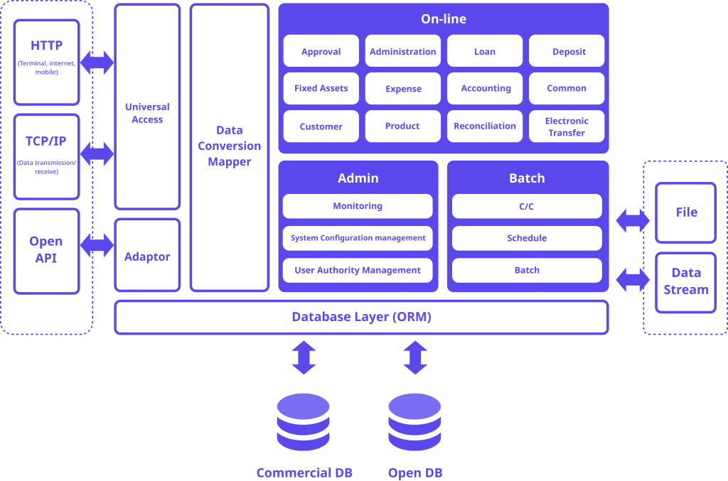 1Q on Core banking solution architecture diagram